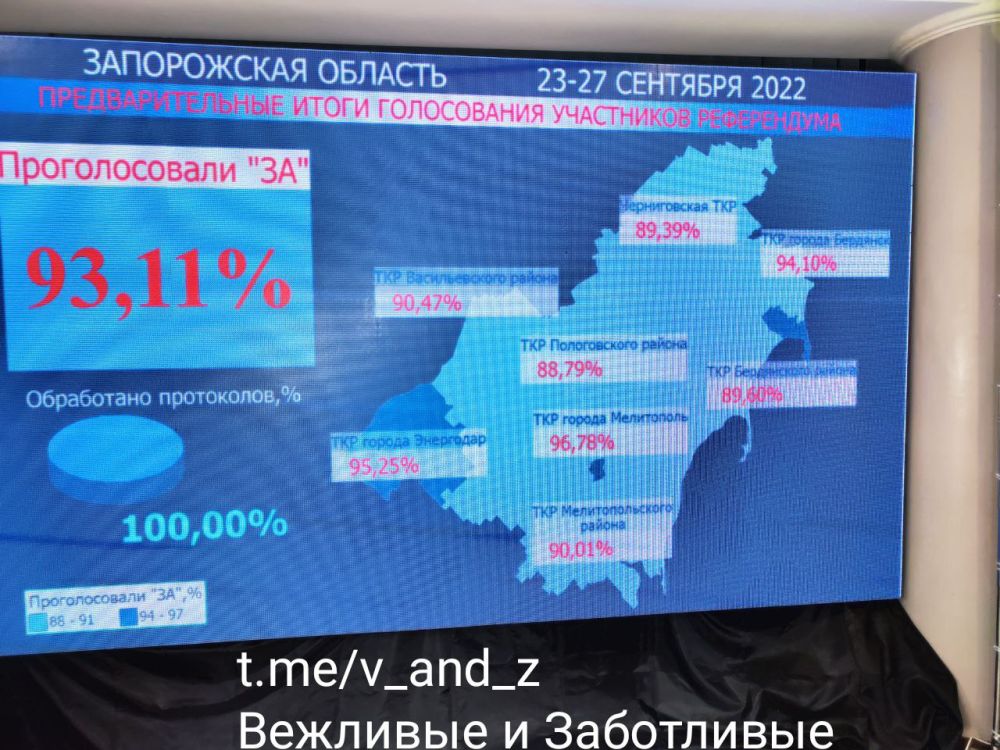 93,11% ������� ����������� ������� ������������� �� ��������� ������� � ������ ��