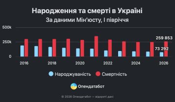 Умерших все больше. вновь об украинской статистике